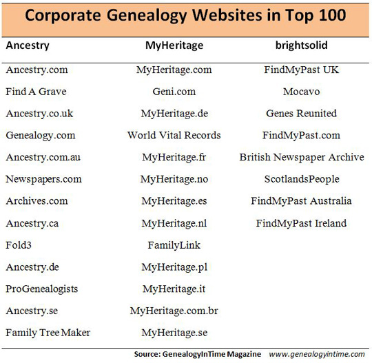Top 100 Genealogy sites of 2015 (page 7)